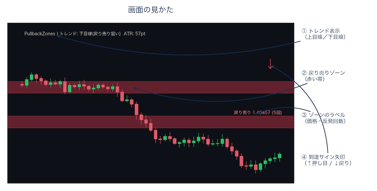 MT4押し目・戻り売りゾーン自動表示インジます 「どこが押し目・戻りの候補かを、チャートに自動で色分け表示。 イメージ1