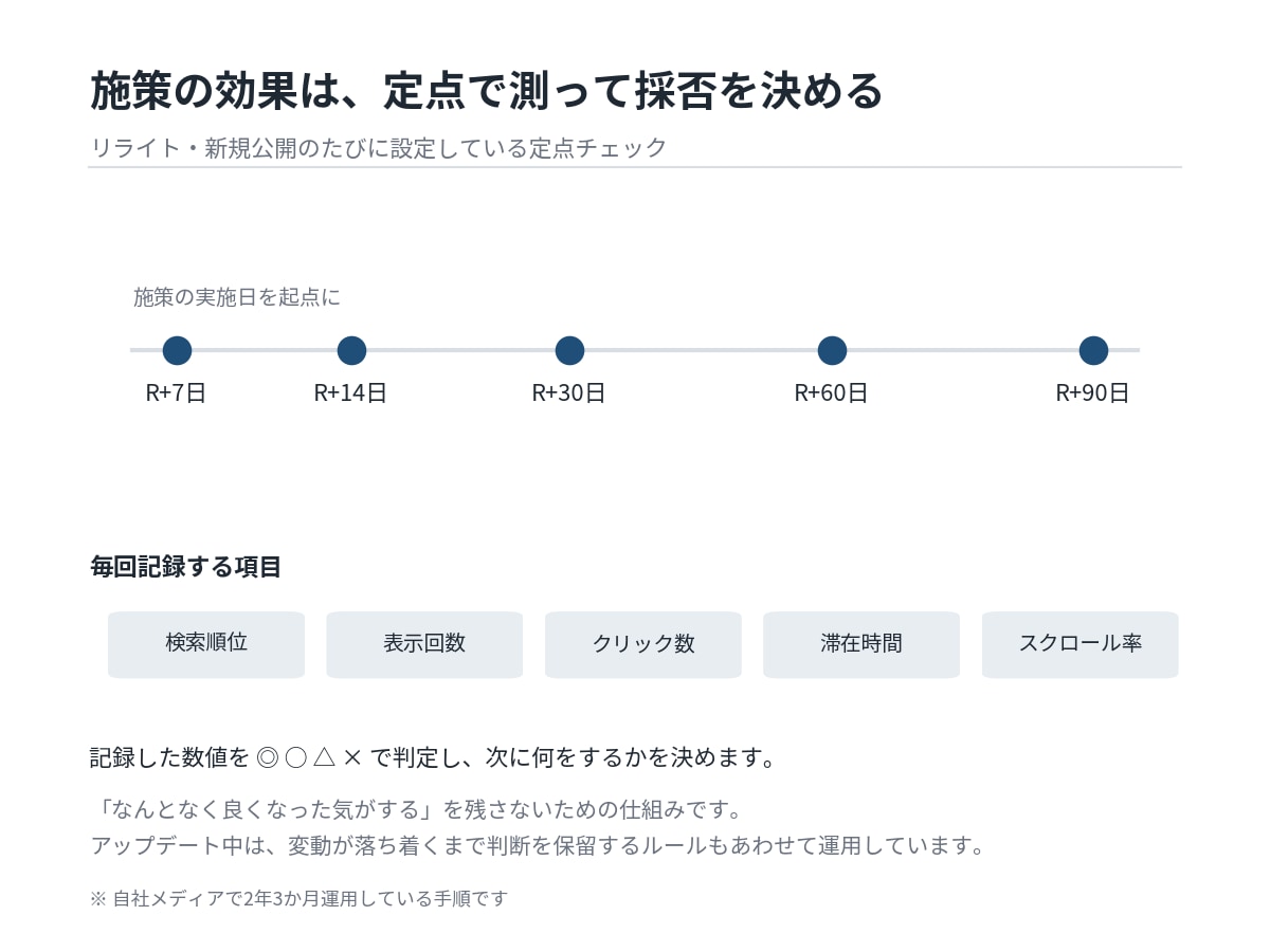 検索流入が落ちた原因を数字で切り分けます 落ちた原因を「記事のせい」と「それ以外」に分けます イメージ4