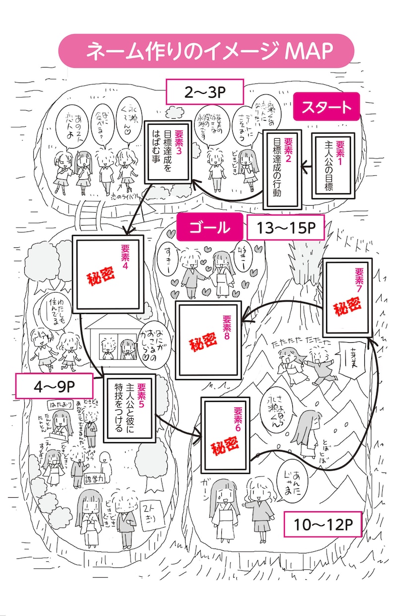 まんがの描き方ノウハウ本を教えます 漫画ノウハウ本(書籍)＋質疑応答3日間/アドバイス(有料) イメージ4