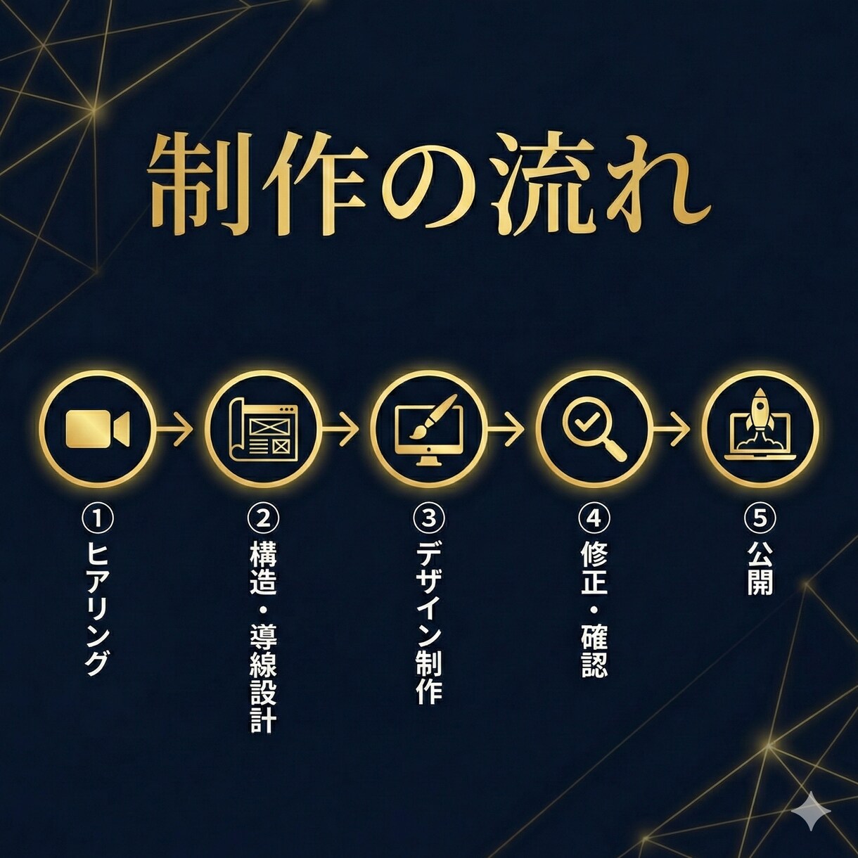 3社限定｜採用サイト制作します 求人が来ない原因を設計で改善します。 イメージ5