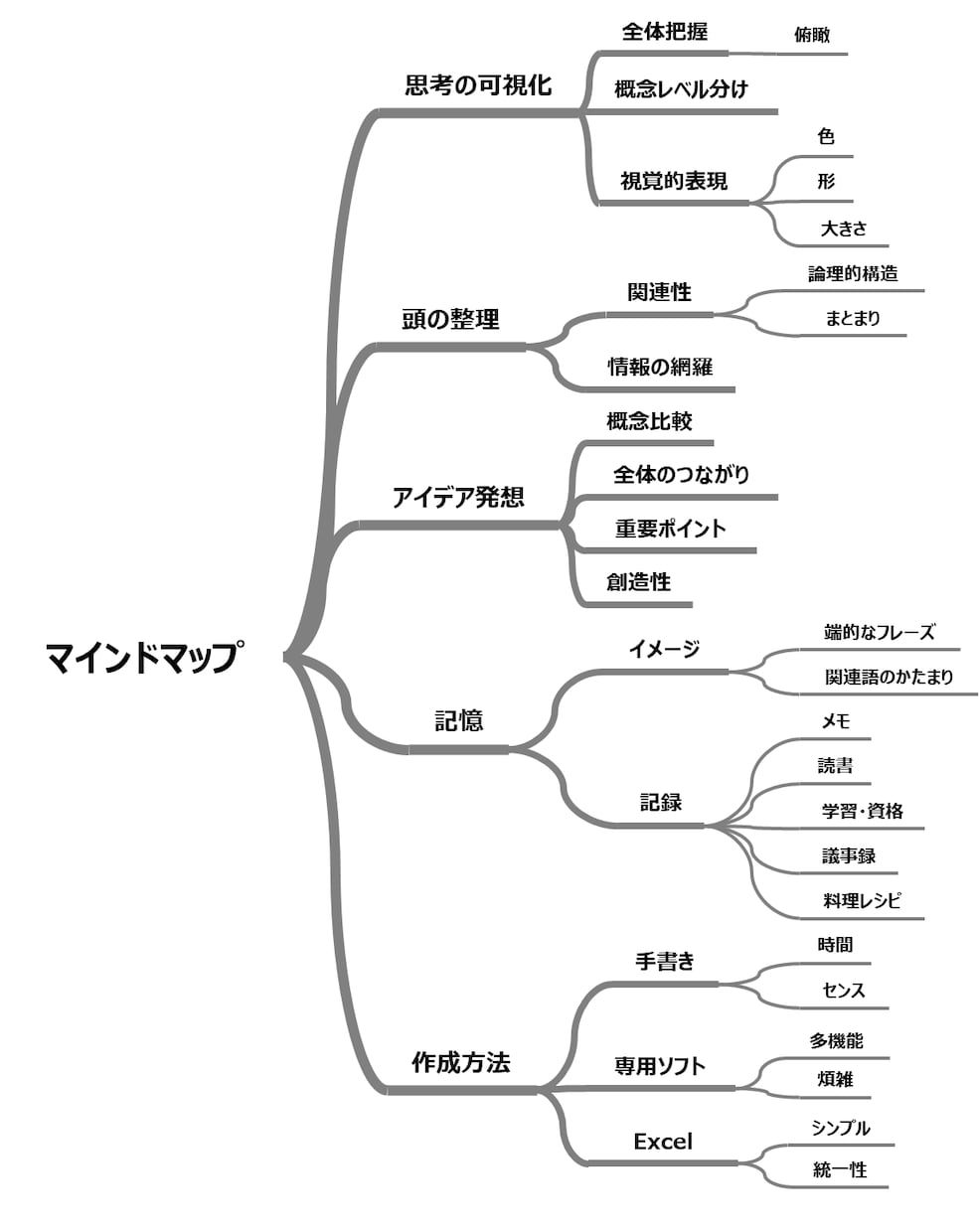 Excelでマインドマップ作成を代行します いつもExcelを使っている方にお勧め！ イメージ3