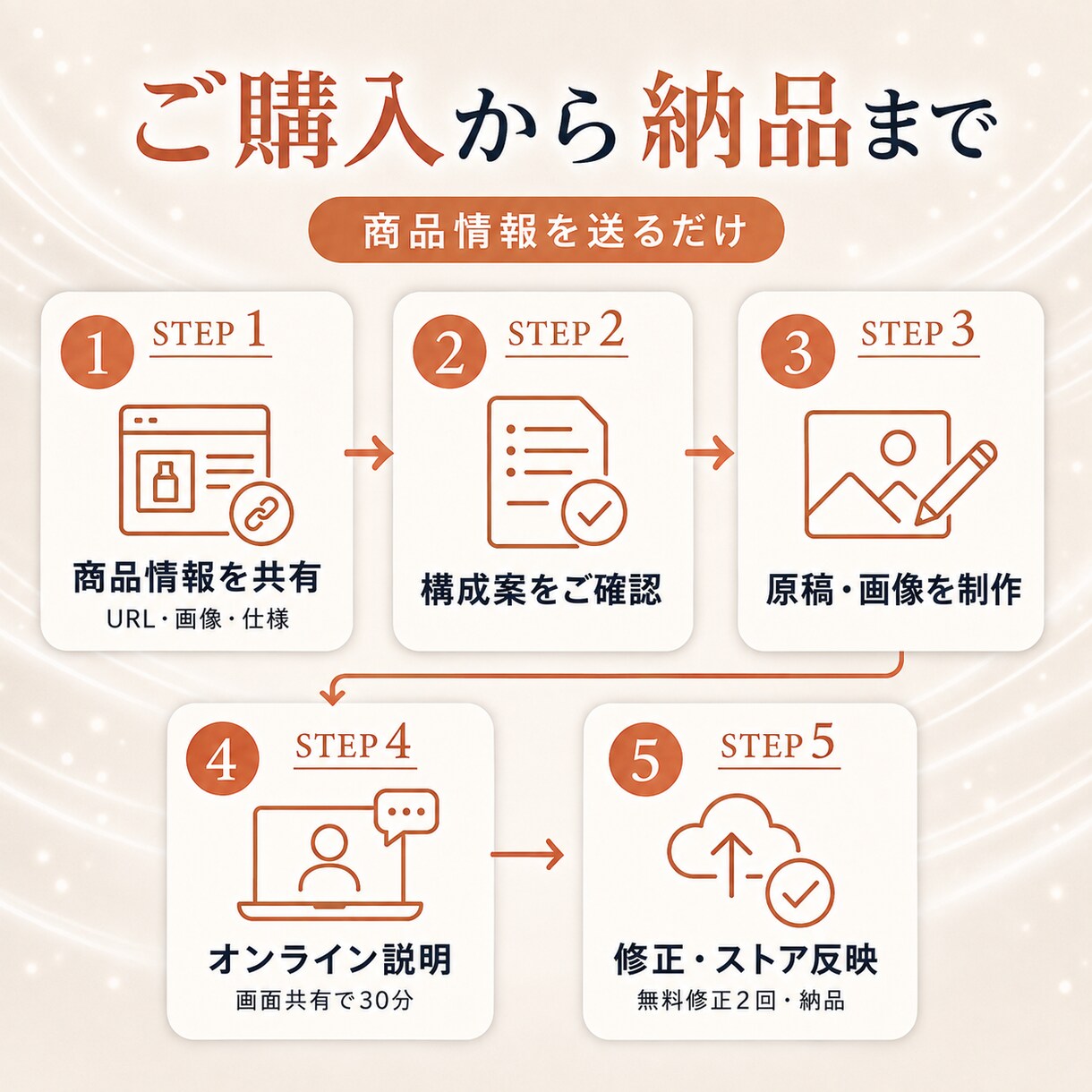 現役ECマーケターが商品ページをLPに作り替えます スペックの羅列で終わらない、商品ページを1本まるごと イメージ6