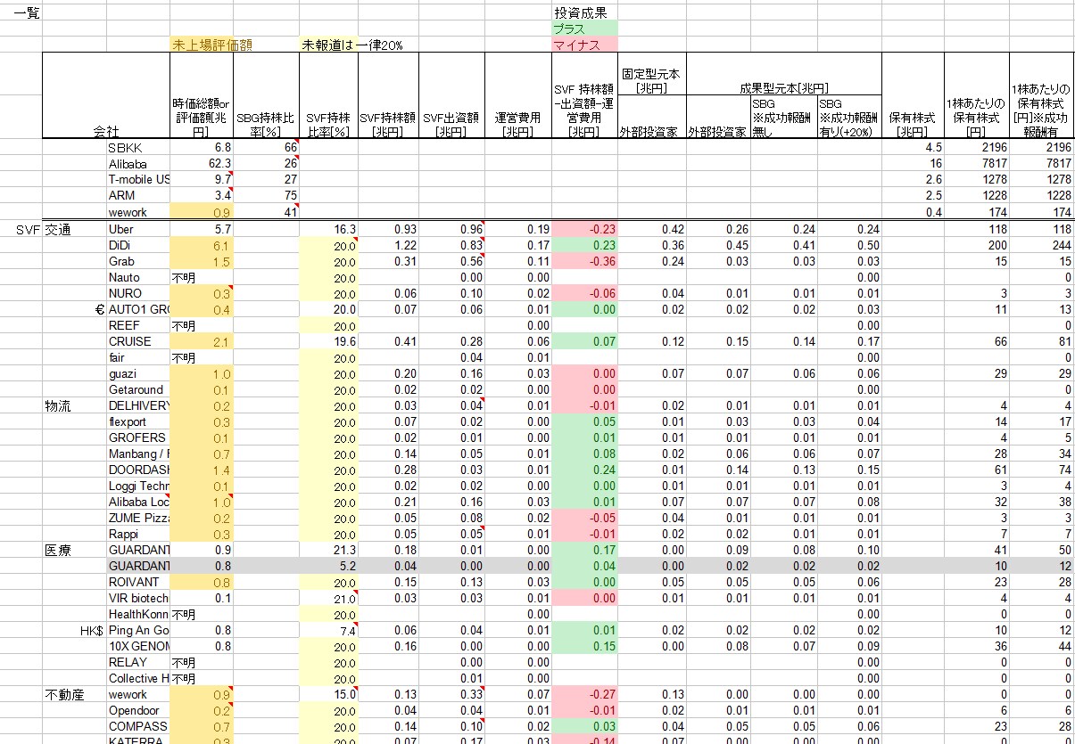 ソフトバンクグループの株主価値一覧表を差し上げます ビジョンファンドの企業も含めた保有株式価値も記載してます。 イメージ1