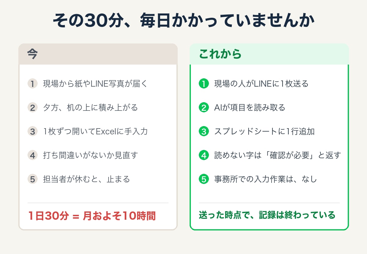 LINEで日報の写真をExcelに自動入力します 書類1種類から。Lステップ・エルメの月額契約は不要です イメージ2