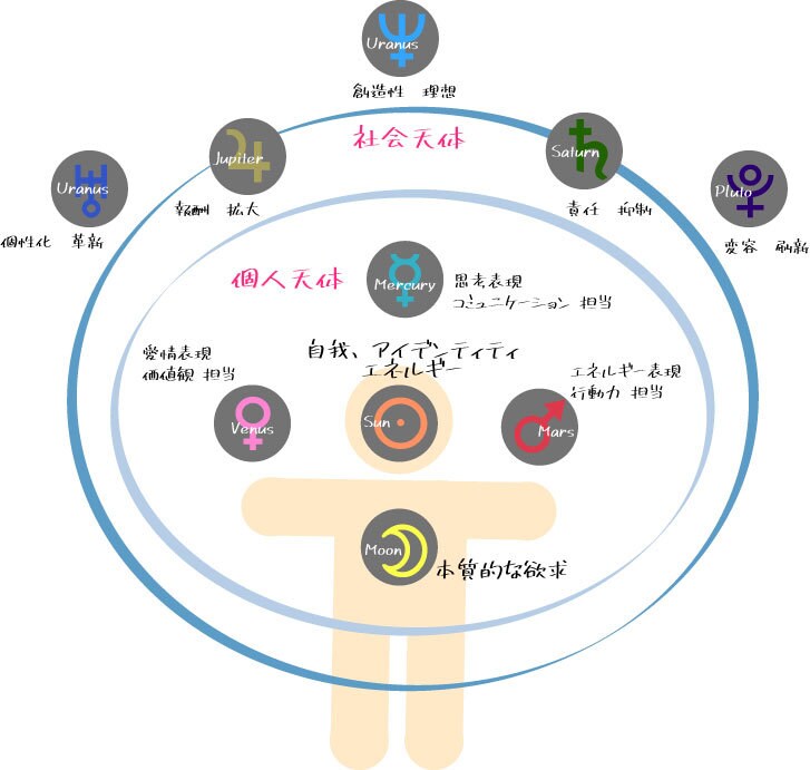あなたの星のカルテをおつくりします 心理占星術でみるあなたの資質と人生 イメージ4