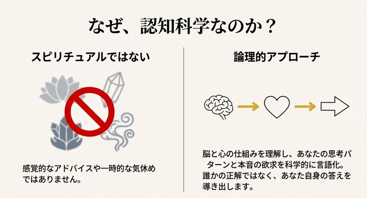 あなたが「本当にやりたいこと」を特定し伴走します 「今のままで死にたくない」を「この未来に命を使いたい」へ。 イメージ5