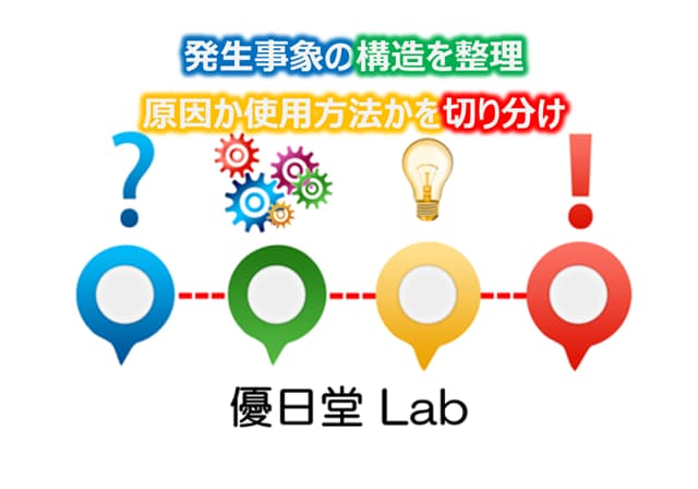 発生事象の構造を整理します 原因か使用方法かを切り分けます イメージ1