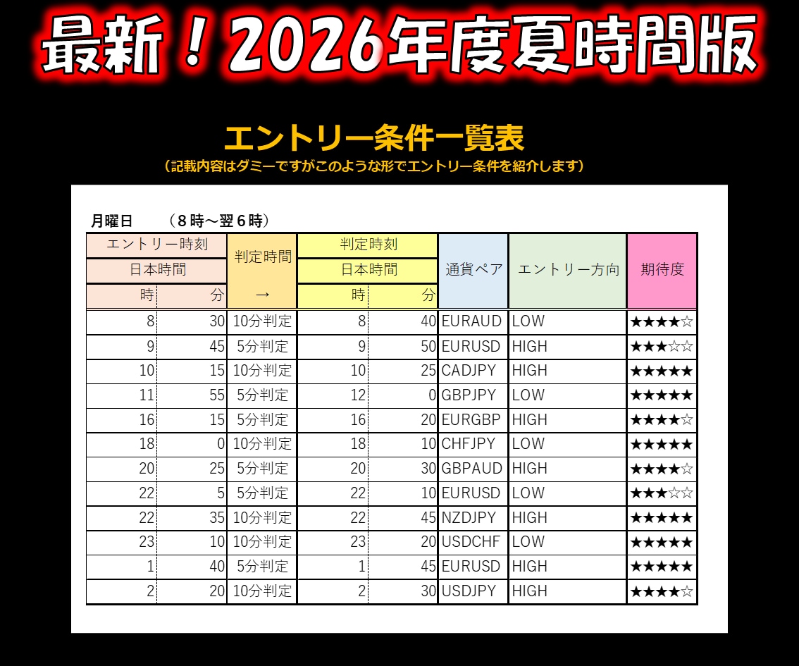 超チート級の裏技！最新版アノマリー手法提供します 毎日決まった時間、決まった方向にエントリー！相場分析不要！ イメージ6
