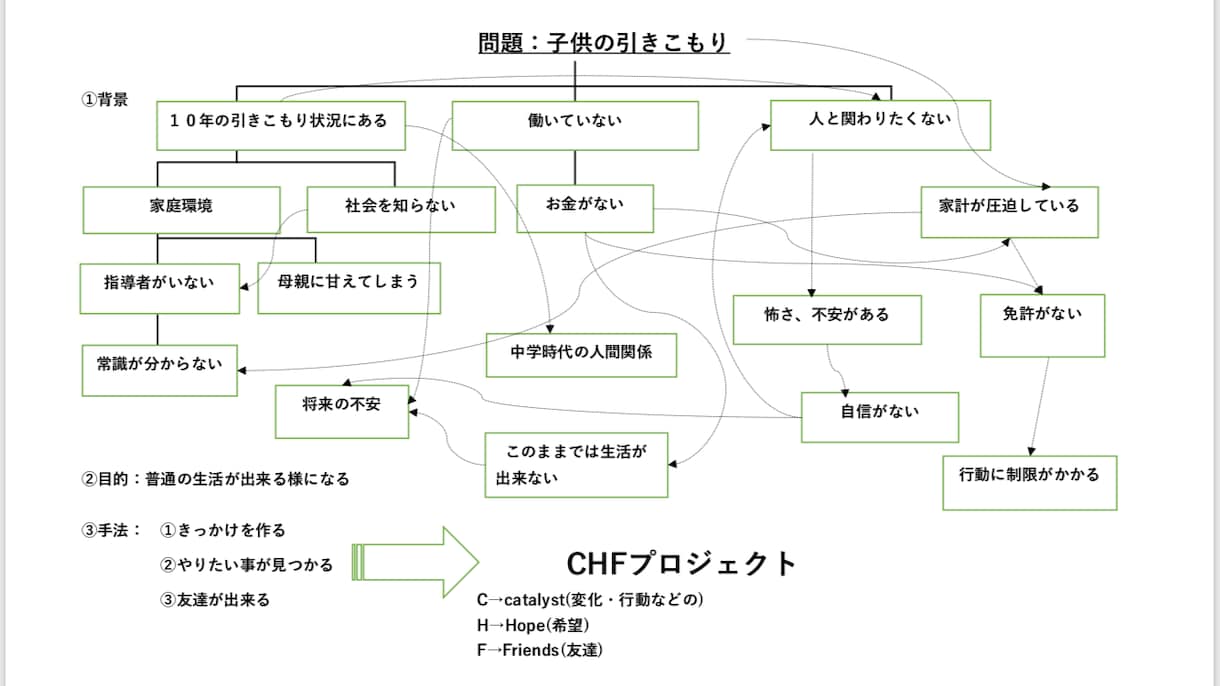 引きこもりや社会での悩み等相談受け付けます 自身の過去の引きこもり経験から現在起業するまでの離脱論 イメージ3