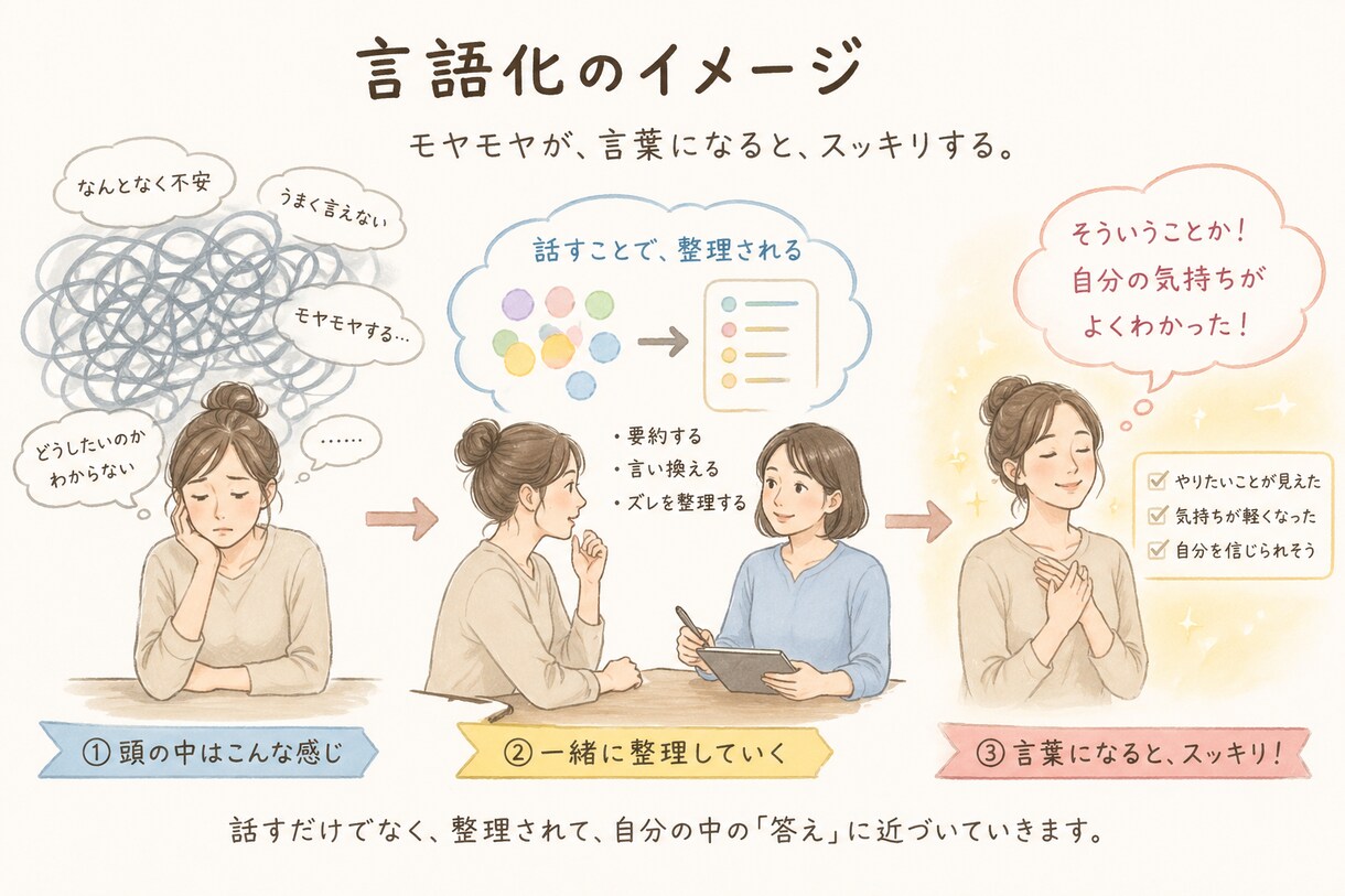 頭の中のモヤモヤを整理します 本サービスはカウンセリングではありません。 イメージ1