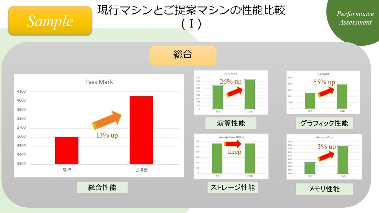 性能のプロがパソコン等の購入のサポートを行います 購入候補のパソコン等について性能レポートに基づきご提案します イメージ1