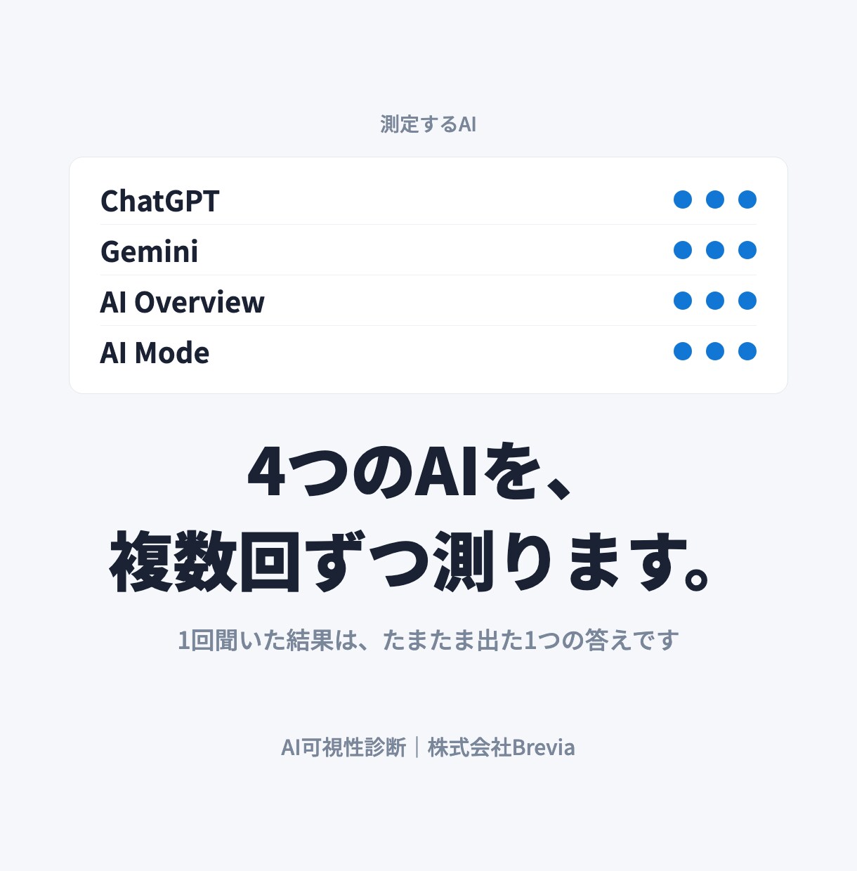 LLMO診断｜測って、選んで、直すまで伴走します 1回の結果は偶然です。各AIで3回ずつ、合計36回測ります イメージ4