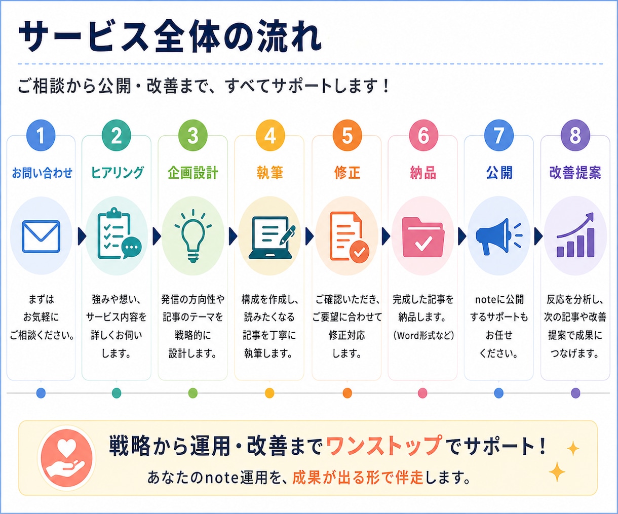 note運用代行をnote専門のプロが行います 【90社超の運用実績】AIと人に選ばれるnote運用を実施 イメージ4