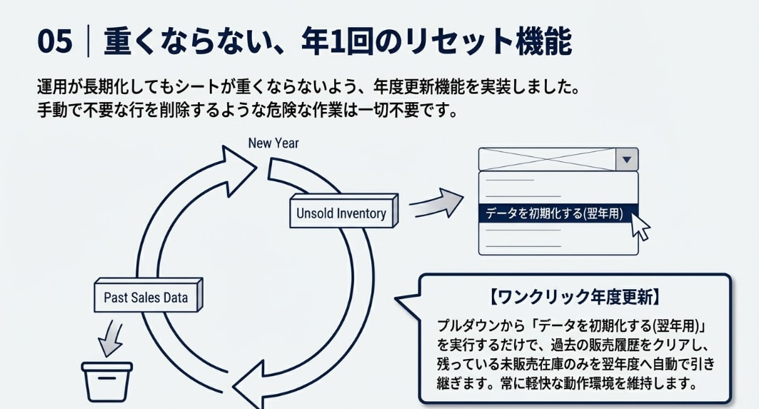 貼るだけで在庫と利益を自動管理します 1円もズレない！貼るだけで終わるAmazon在庫・利益管理人 イメージ7