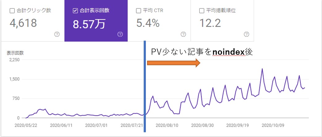 PV少ない記事をnoindex/自動削除します WordPress・低品質コンテンツ記事対策に (初回のみ） イメージ2