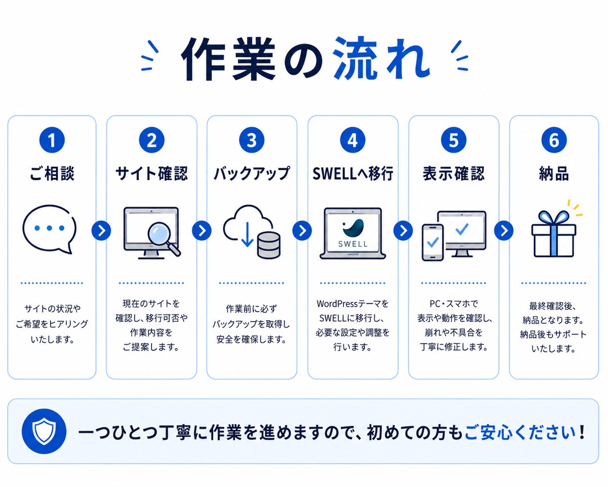 初心者歓迎！あなたのサイトをSWELLへ移行します 丸投げOK！今のサイトを崩さず、見やすく、更新しやすく！ イメージ3