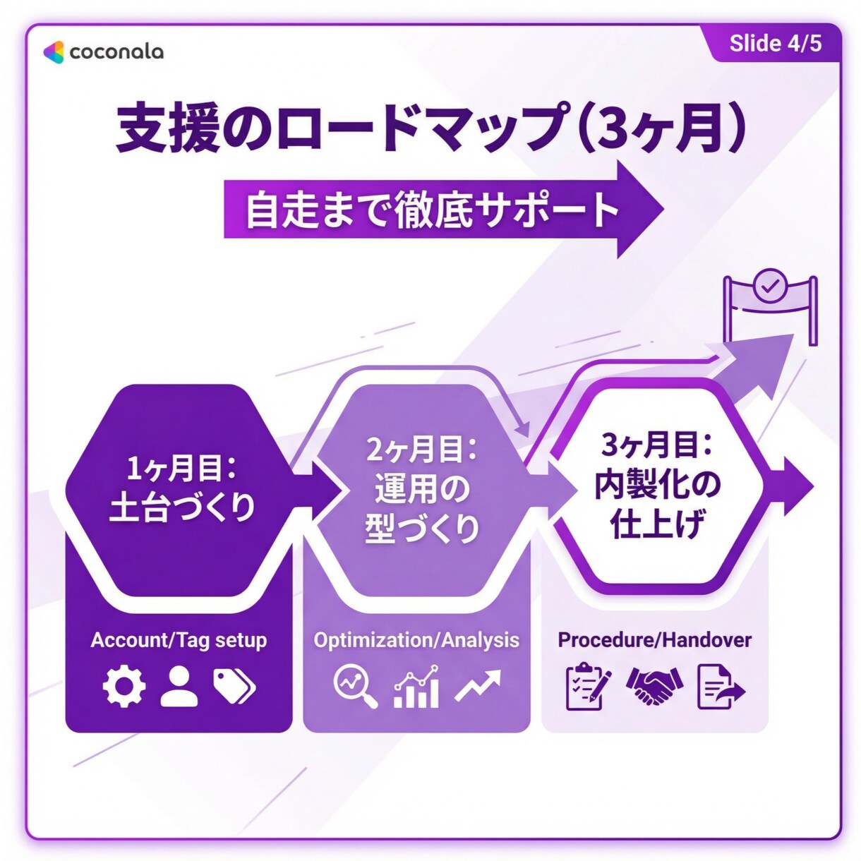 Google広告の運用を丸投げ代行します 【追加料金なし】月間4000万円で運用している人間が伴走 イメージ4