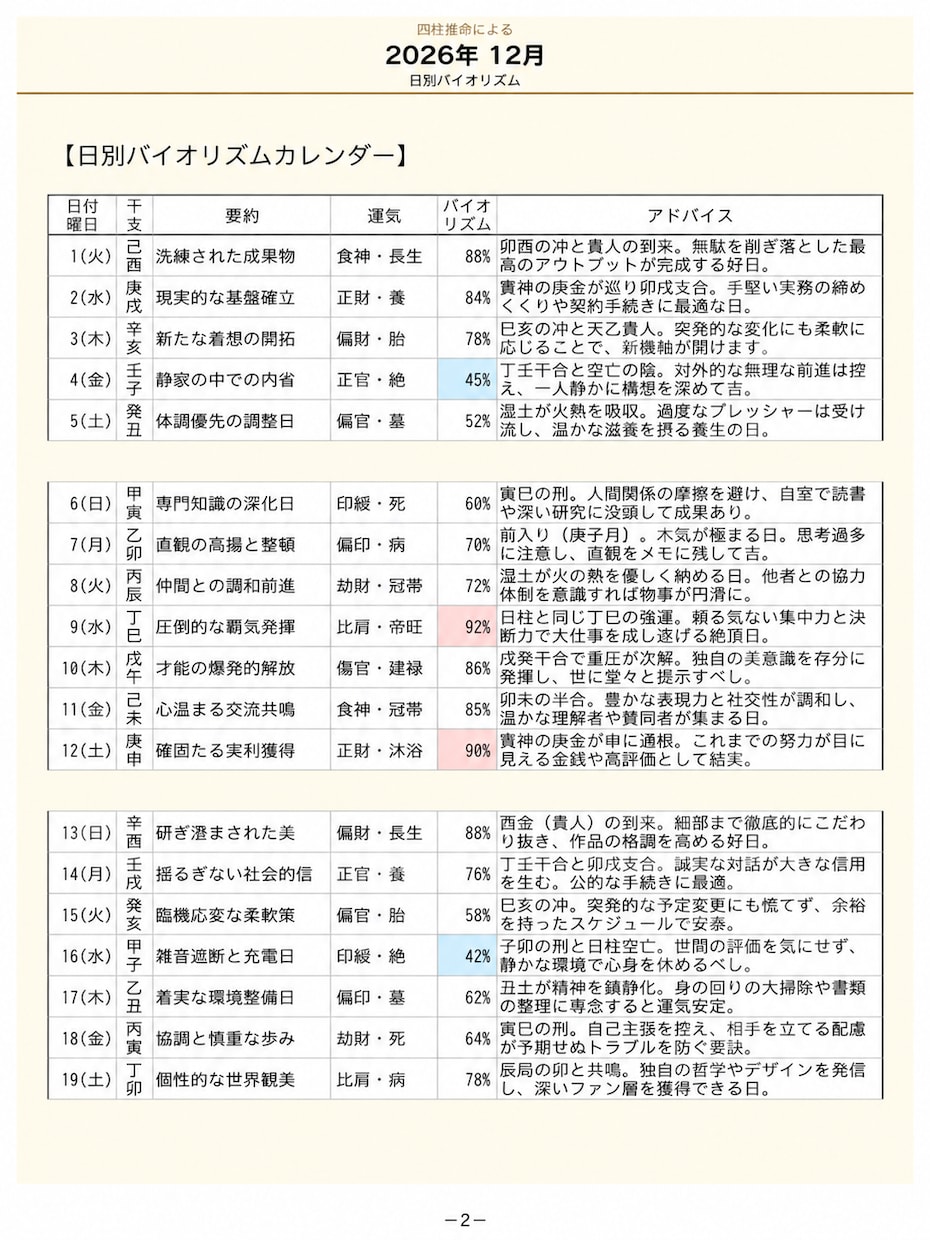 四柱推命で１か月間の運勢を可視化します 命式から希望月の日別運気・幸運日と注意日をPDFでお届け イメージ4