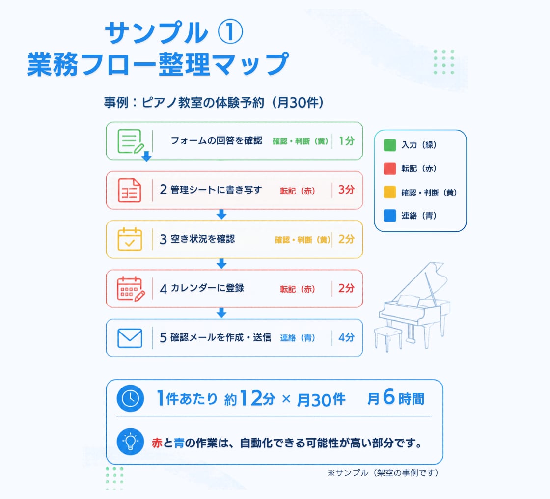 業務の「これ自動化できる？」を診断します スプレッドシートやGmailの手作業を整理し改善案をお届け イメージ4