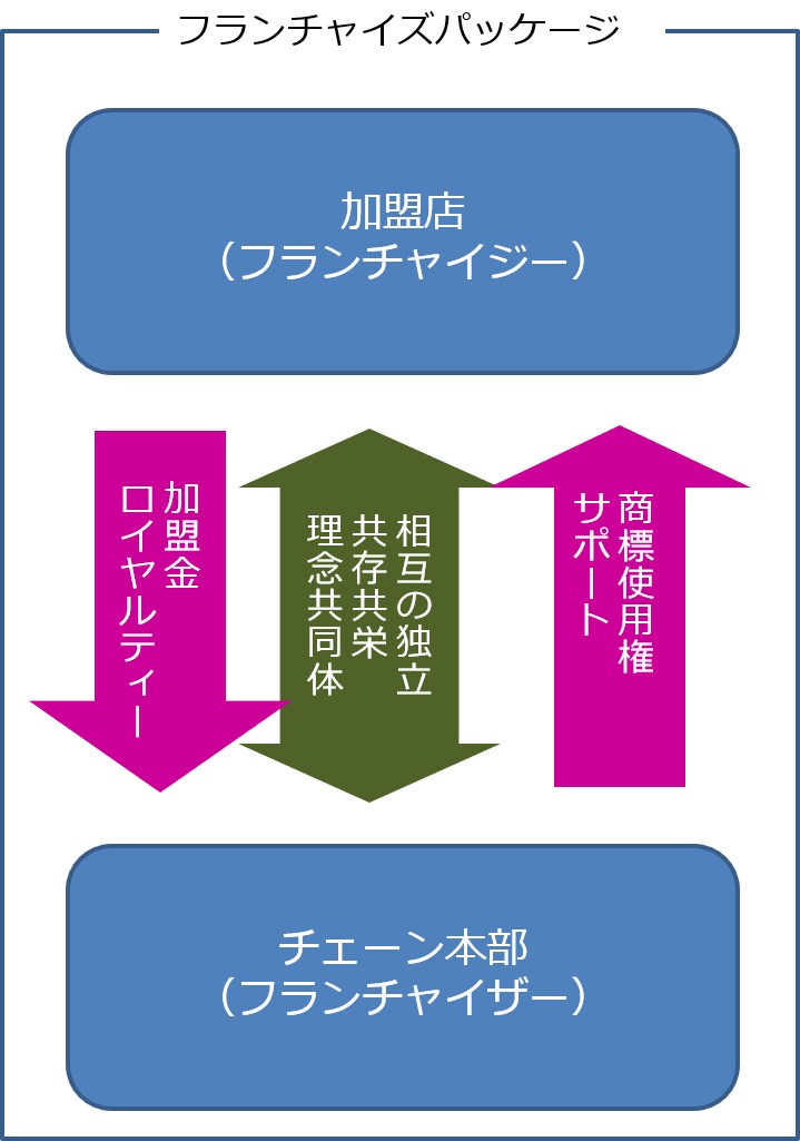 フランチャイズビジネスのご相談を承ります 独立開業や自社のチェーン拡大にはフランチャイズビジネスが近道 イメージ2