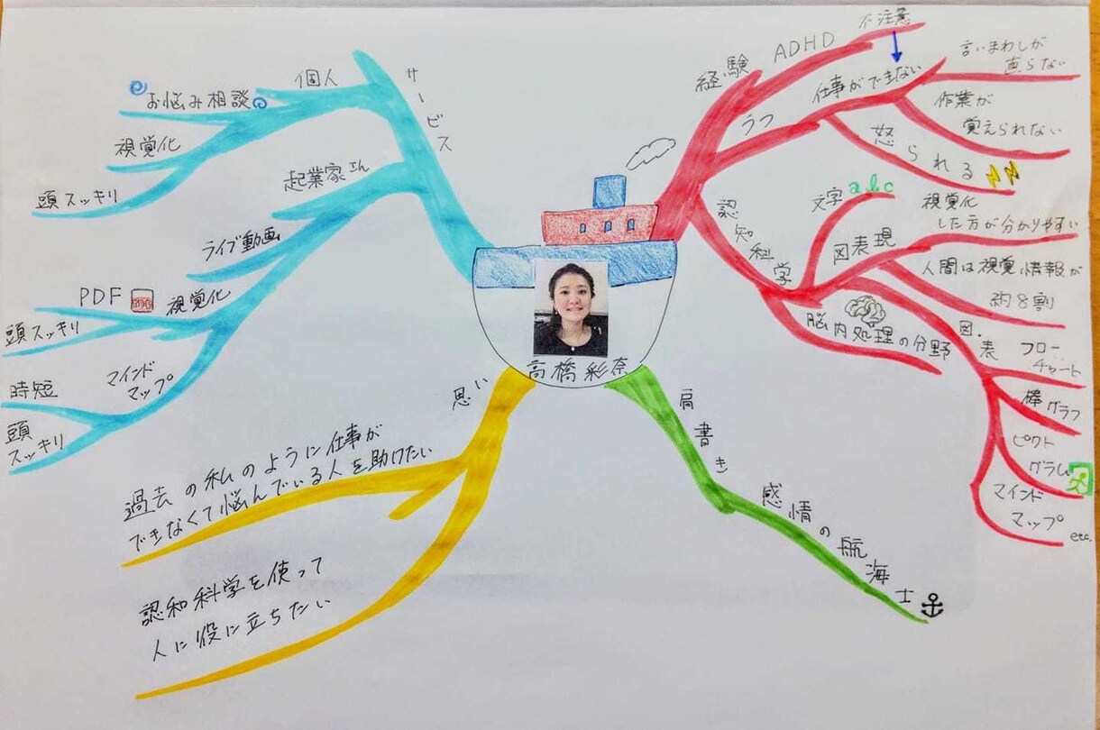 思考がループ。貴方の悩みを視覚化します 辛いのは悩みが整理されていないから。視覚化で整理しましょう！ イメージ1