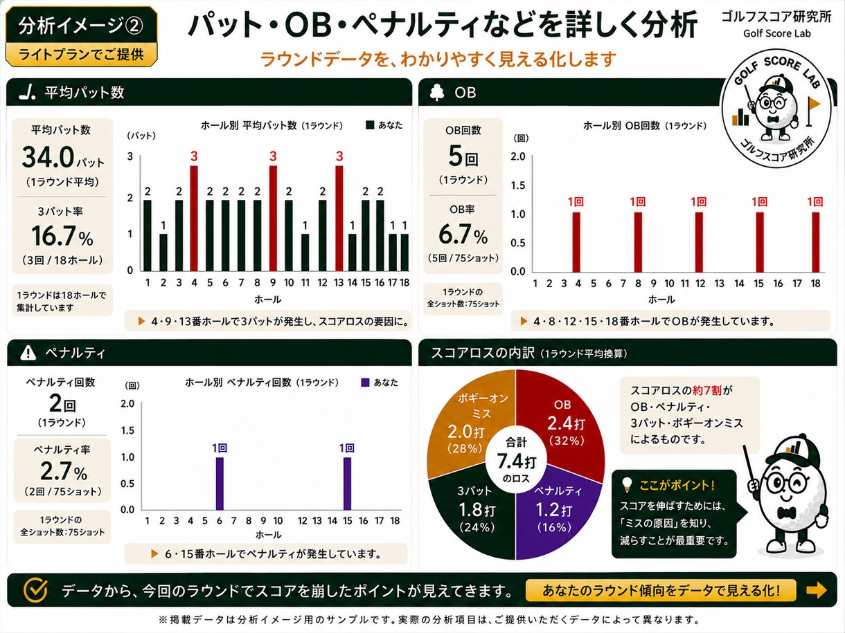 最大3ラウンドを比較してプレー傾向を分析します 繰り返すミスやスコアの崩れ方がデータでわかる イメージ5