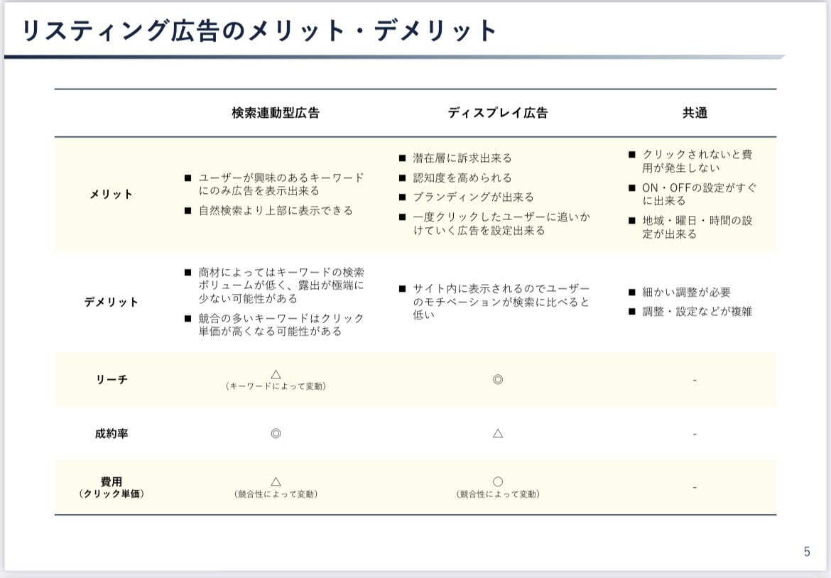 リスティング広告 | 対策・アドバイスします リスティング広告を使い、WEBサイトで集客します！ イメージ5