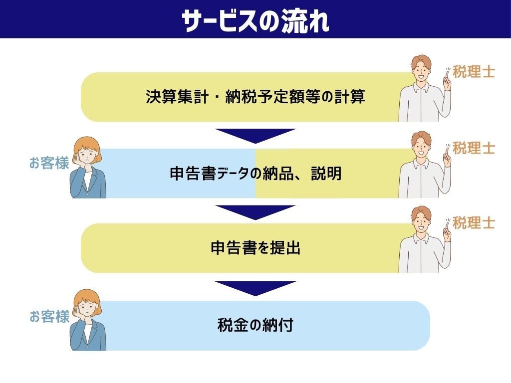 freee会計専門! 税理士が確定申告を承ります 所得税確定申告書の作成から提出まで税理士が行います！ イメージ3