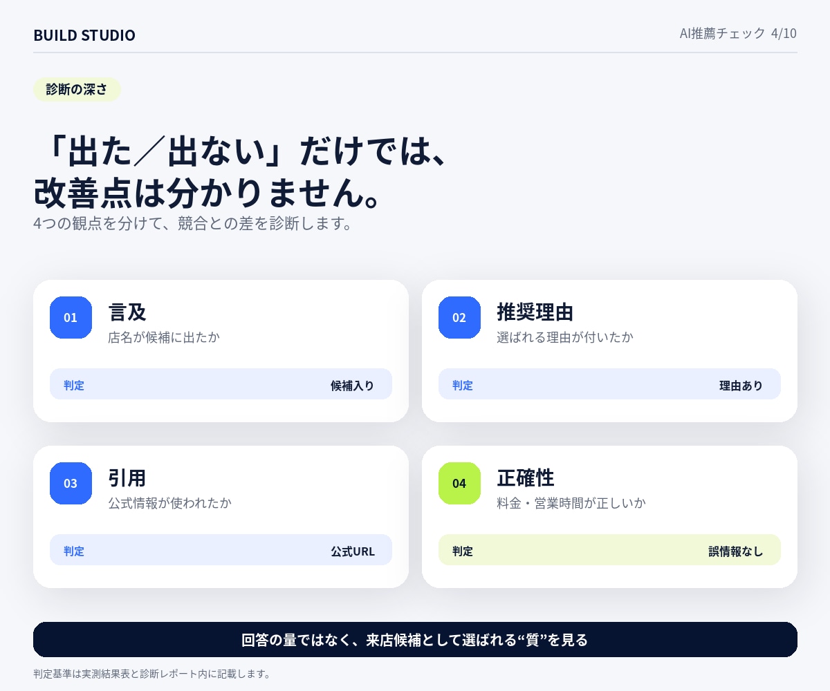ChatGPT等で自店が選ばれるか診断します 30の来店質問で競合3店との違いを可視化 イメージ4