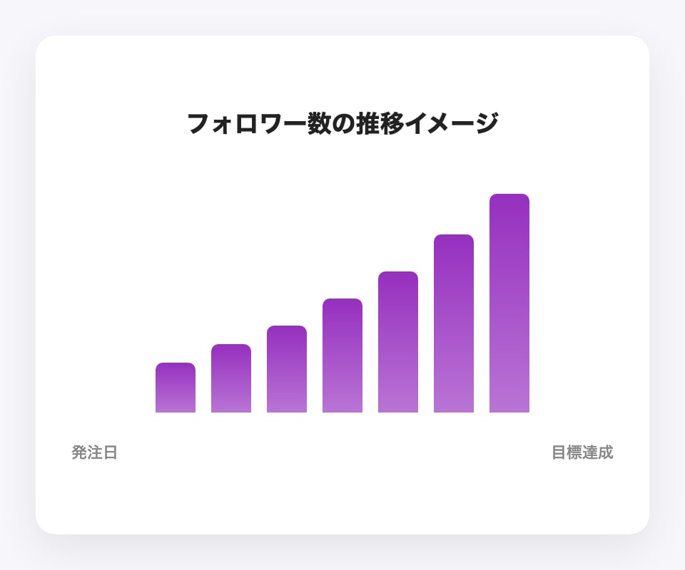 Instagram日本人いいね500増やします 複数投稿への振り分けOK・発見欄対策にも イメージ4