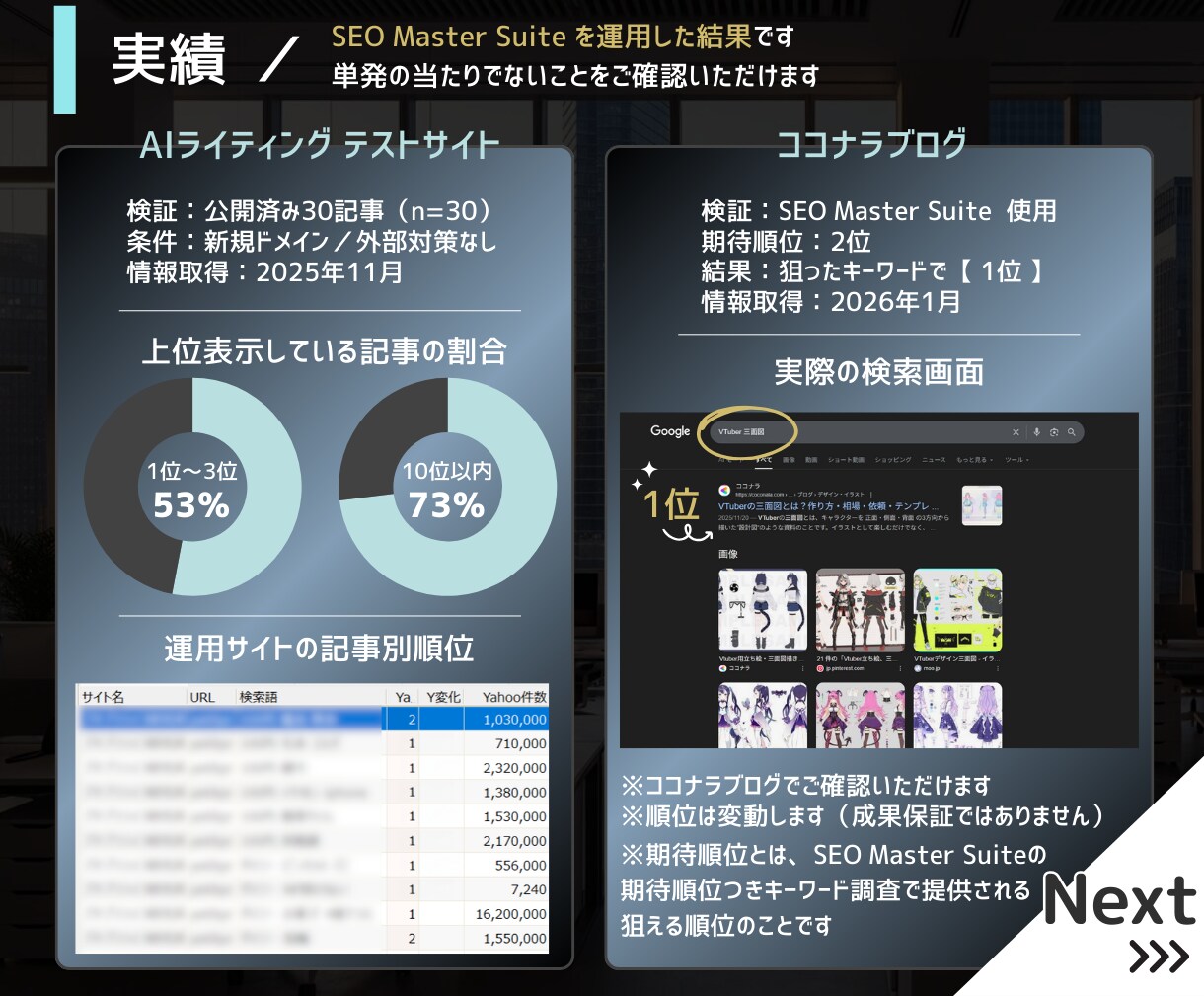SEO記事／ブログ1～3位常連の戦略提供します 格安で作成し放題！集客◎内部対策済み｜ライターからAIへ イメージ7