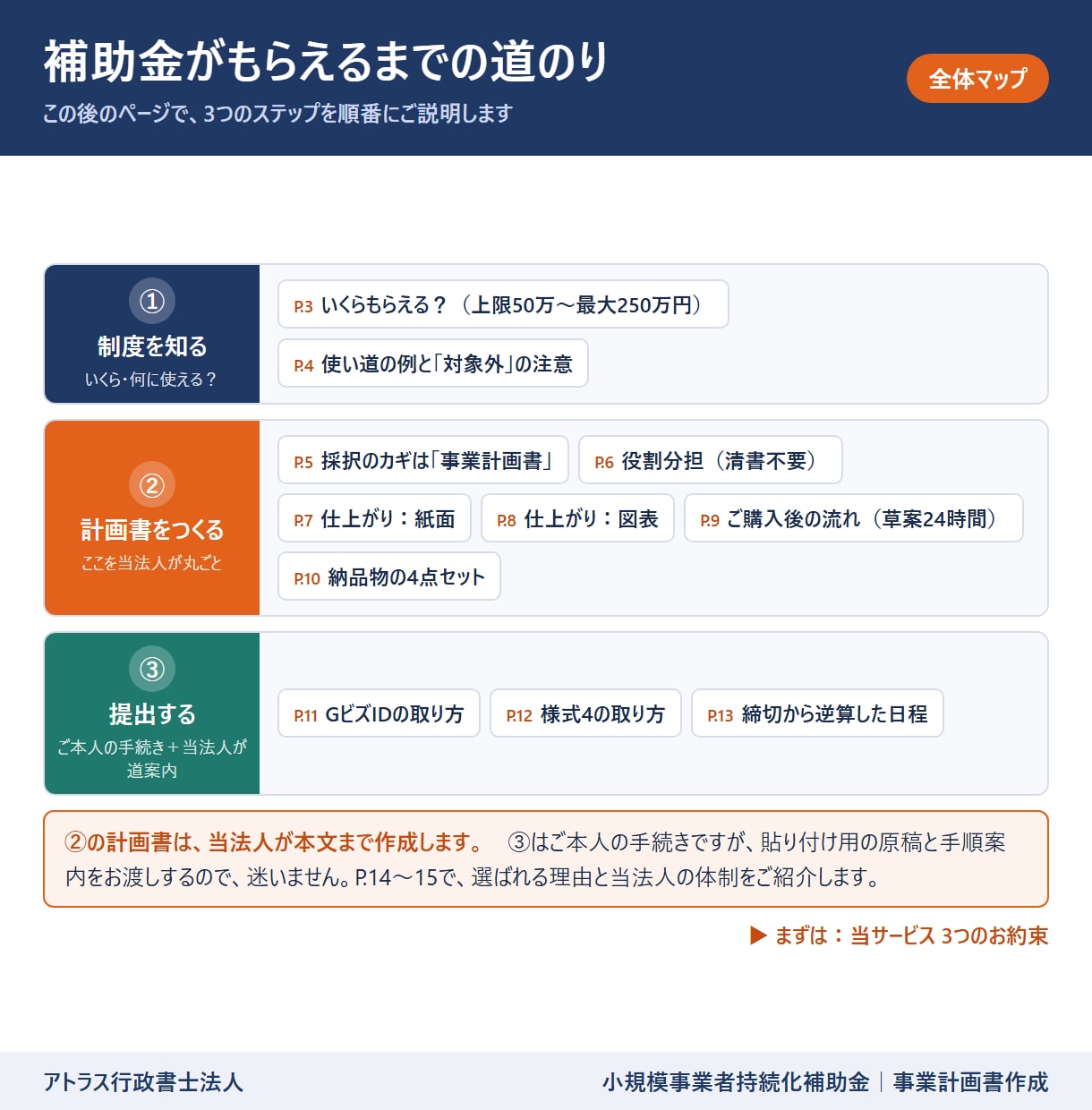 小規模事業者持続化補助金計画書を専門家が作成します 24時間対応/高品質な事業計画書/補助金担当部署が対応 イメージ2