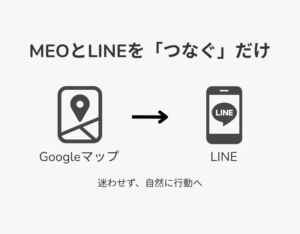 MEO×LINEで来店につなぐ導線設計します MEOで集めて、LINEで来店につなぐ導線設計 イメージ4