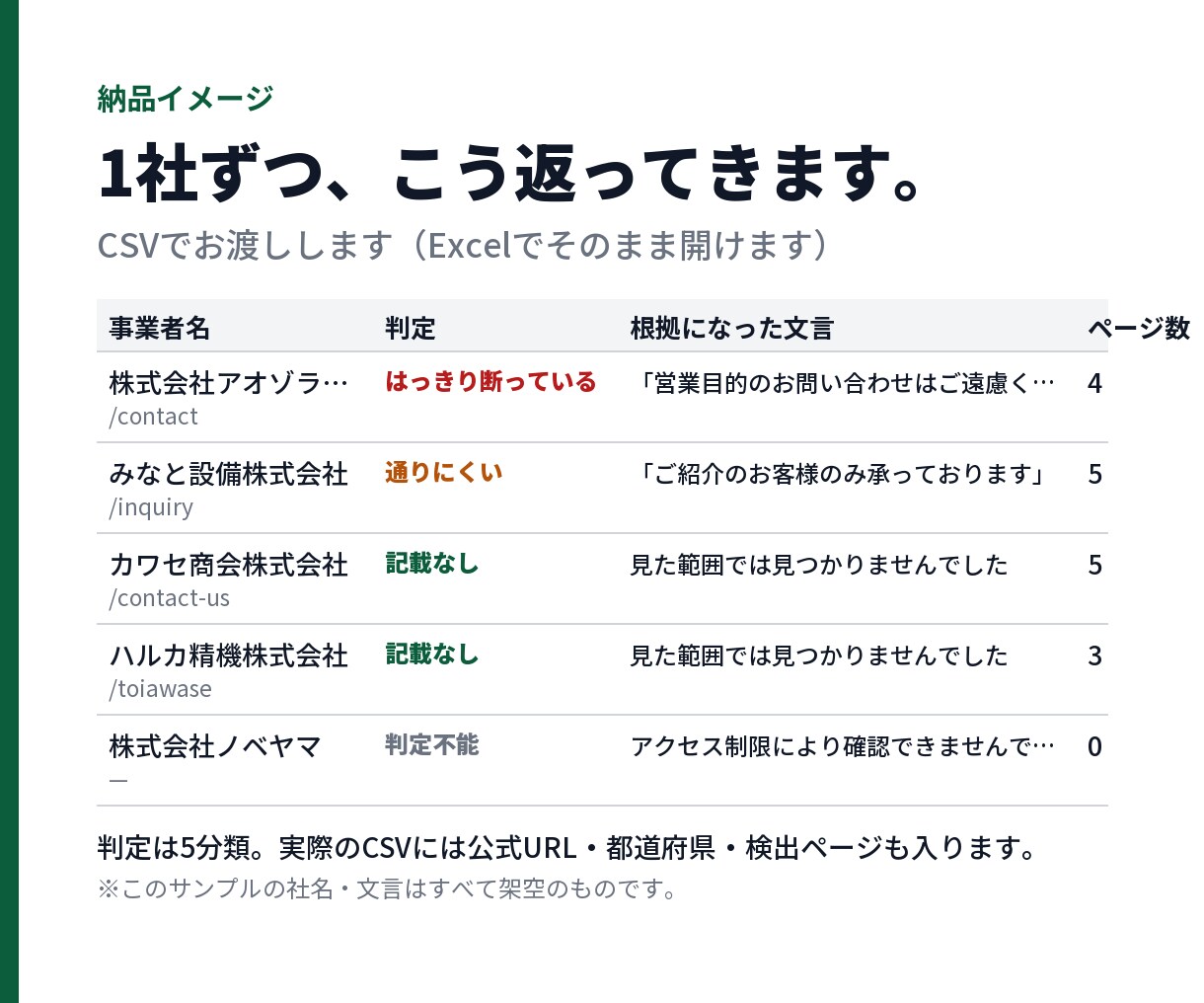 営業リストの「営業お断り」記載を調べます 送る前に外す。問い合わせページまで見て判定します イメージ2
