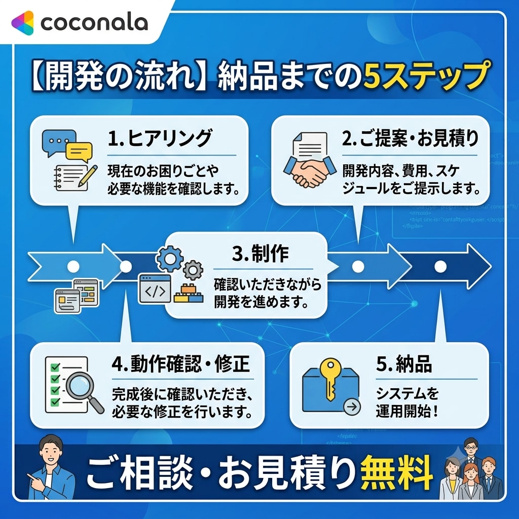 業務に合わせたオリジナルWebシステムを開発します 「こんなの欲しかった」を形にするWebシステムを開発 イメージ5