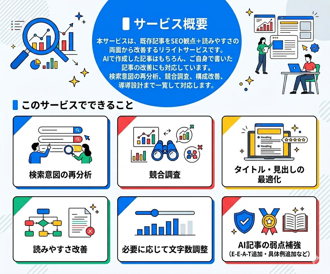 AI記事を勝てる記事へ！SEO改善リライトします 月間25万PV※1・上位表示500件以上※2のライターが担当 イメージ8