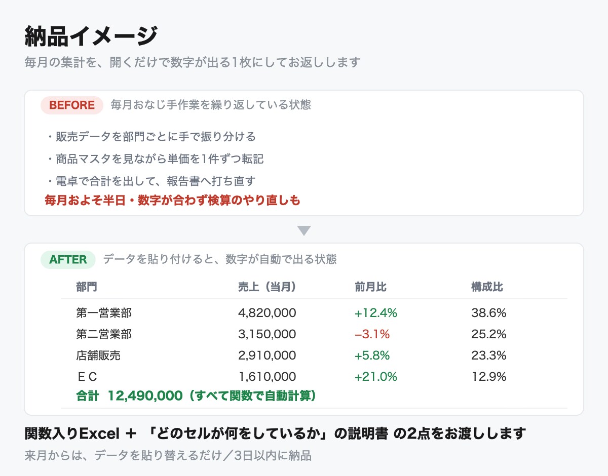 Excel集計・関数構築を3日以内で対応します VLOOKUP・ピボットも技術用語抜きで対応 イメージ1
