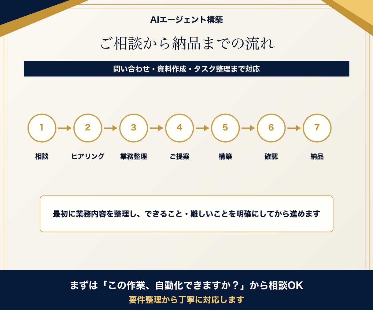 専用AI担当者・エージェントを構築します 問い合わせ・資料作成までAI担当者が支援 イメージ5
