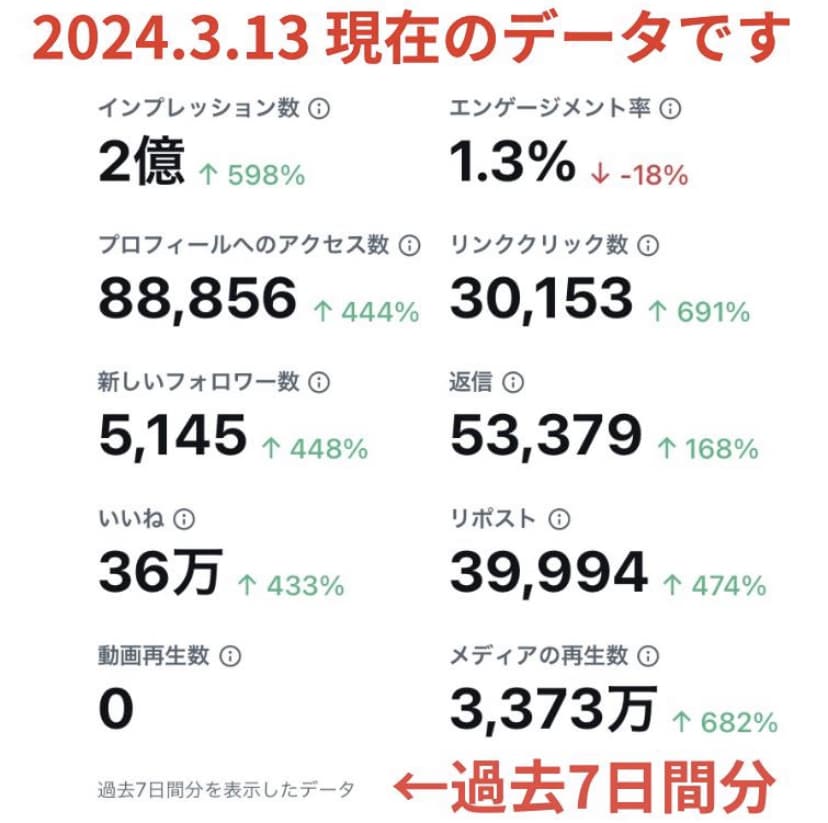 30日間毎日21万人アカウントでポストを拡散します 月間インプ3.7億垢／FX自動売買、クラファンに相性◎ イメージ2