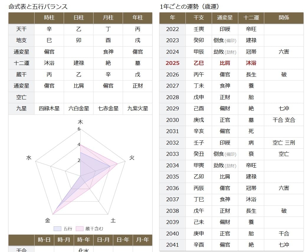 オリジナル診断で、あなた専用の鑑定をつくります 【あなたの魅力鑑定します】四柱推命 × ホロスコープ 読解き イメージ4