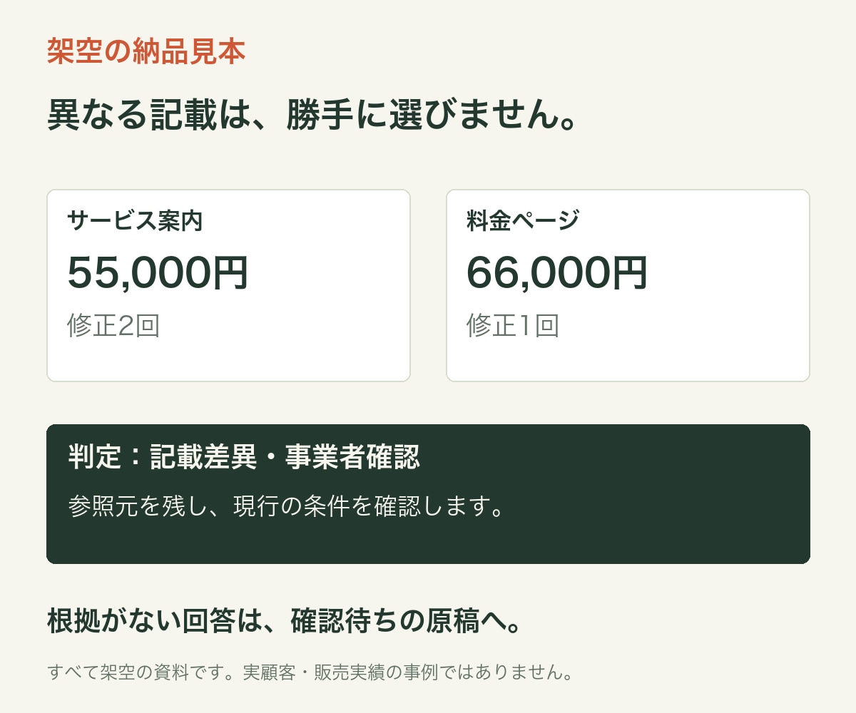 料金と依頼条件を整理しFAQ10問を作ります Web制作事業向け｜料金・範囲・修正条件を照合 イメージ2