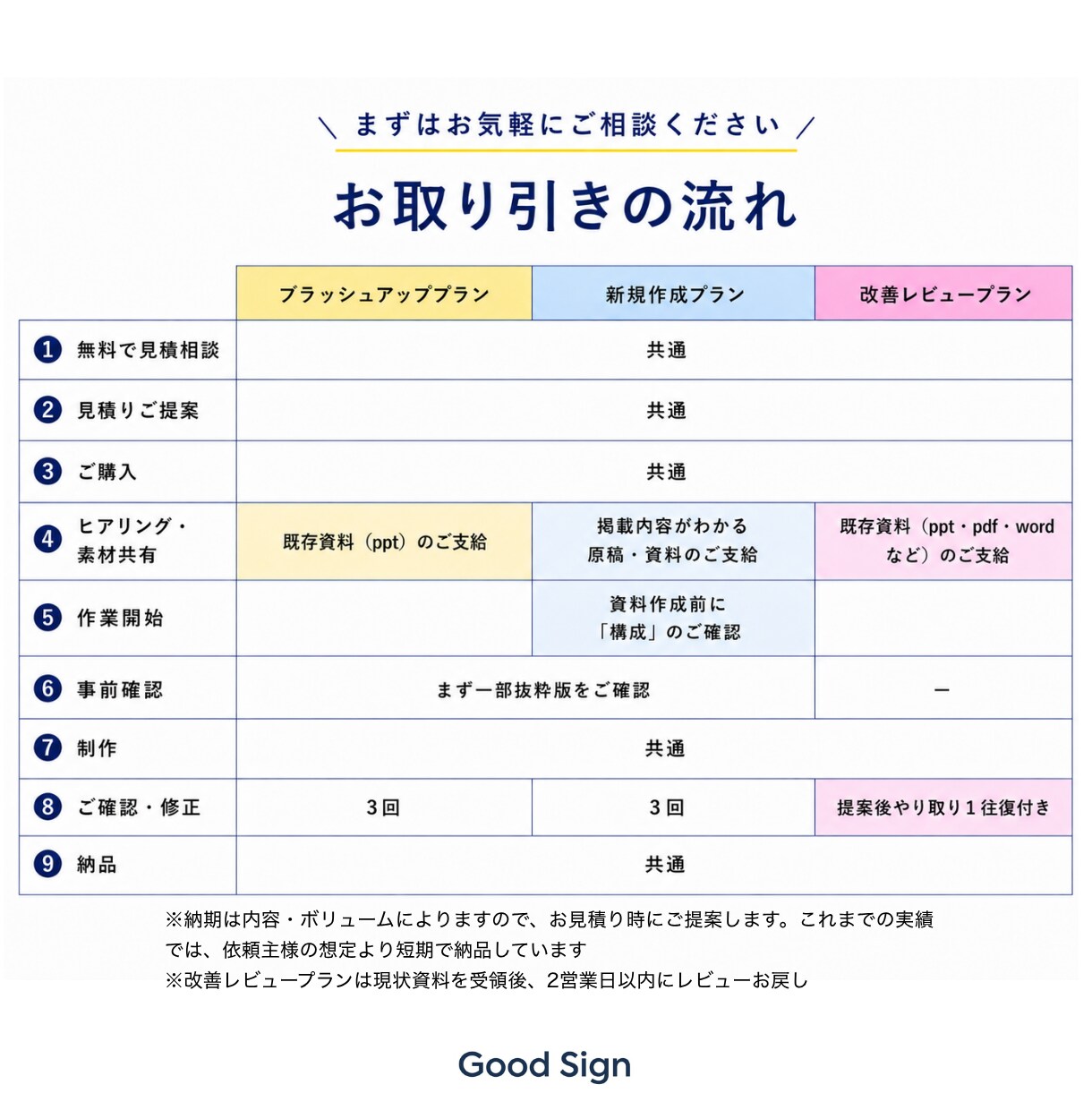編集歴20年｜より説明しやすい資料へ改善します 構成・デザイン・文章の一貫性を高め、伝わるビジネス資料へ イメージ4