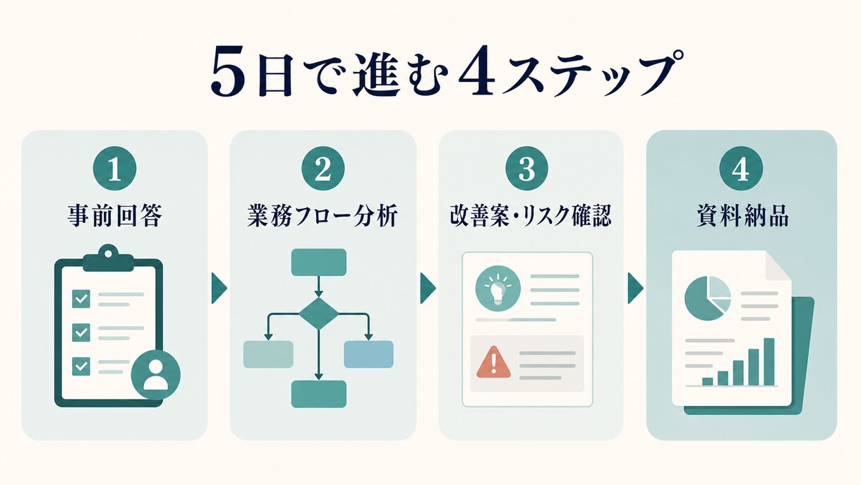 AI業務自動化の課題を診断します 現状整理から実行ロードマップまで具体化します イメージ3