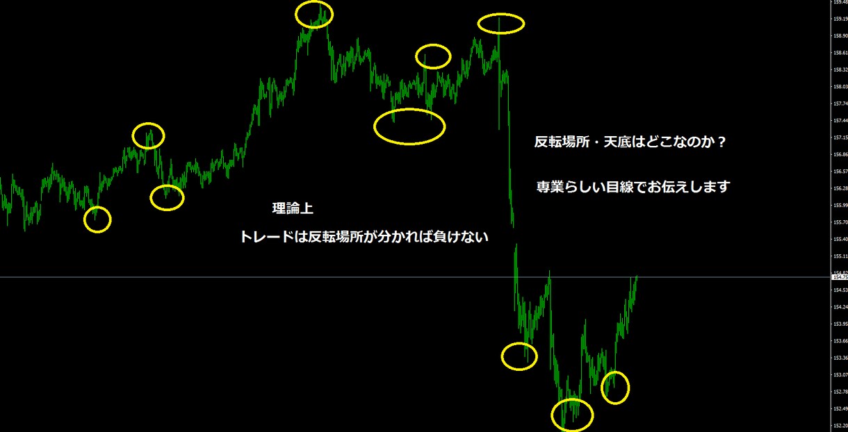 専業がＦＸ天底手法をお教えいたします 天底を見極めるトレード手法！！売買サイン・ＥＡにも使える！！ イメージ2