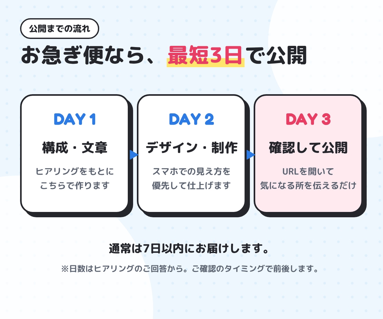 問い合わせが届くLPを最短3日で作ります 文章づくりから公開まで丸ごと。スマホで迷わない1ページ イメージ3