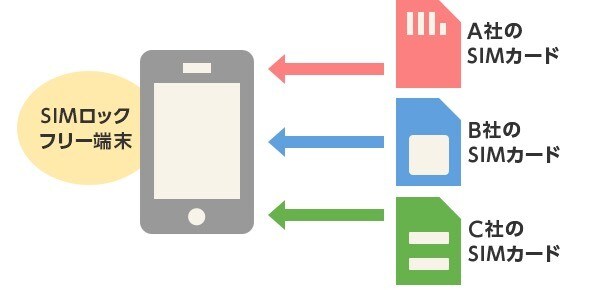 ドコモのスマホ SIMロック解除します 2015年5月以降にドコモから発売された機種が対象です。 イメージ2