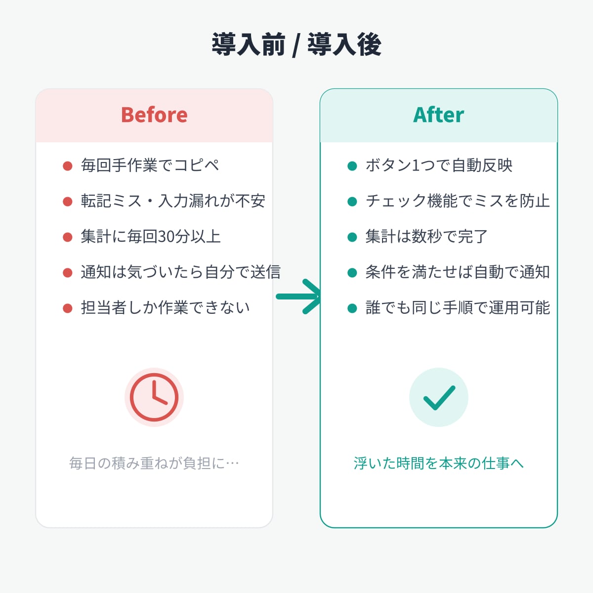 スプレッドシートの自動化・効率化しますます 面倒な転記・集計・通知をまとめて自動化 イメージ2