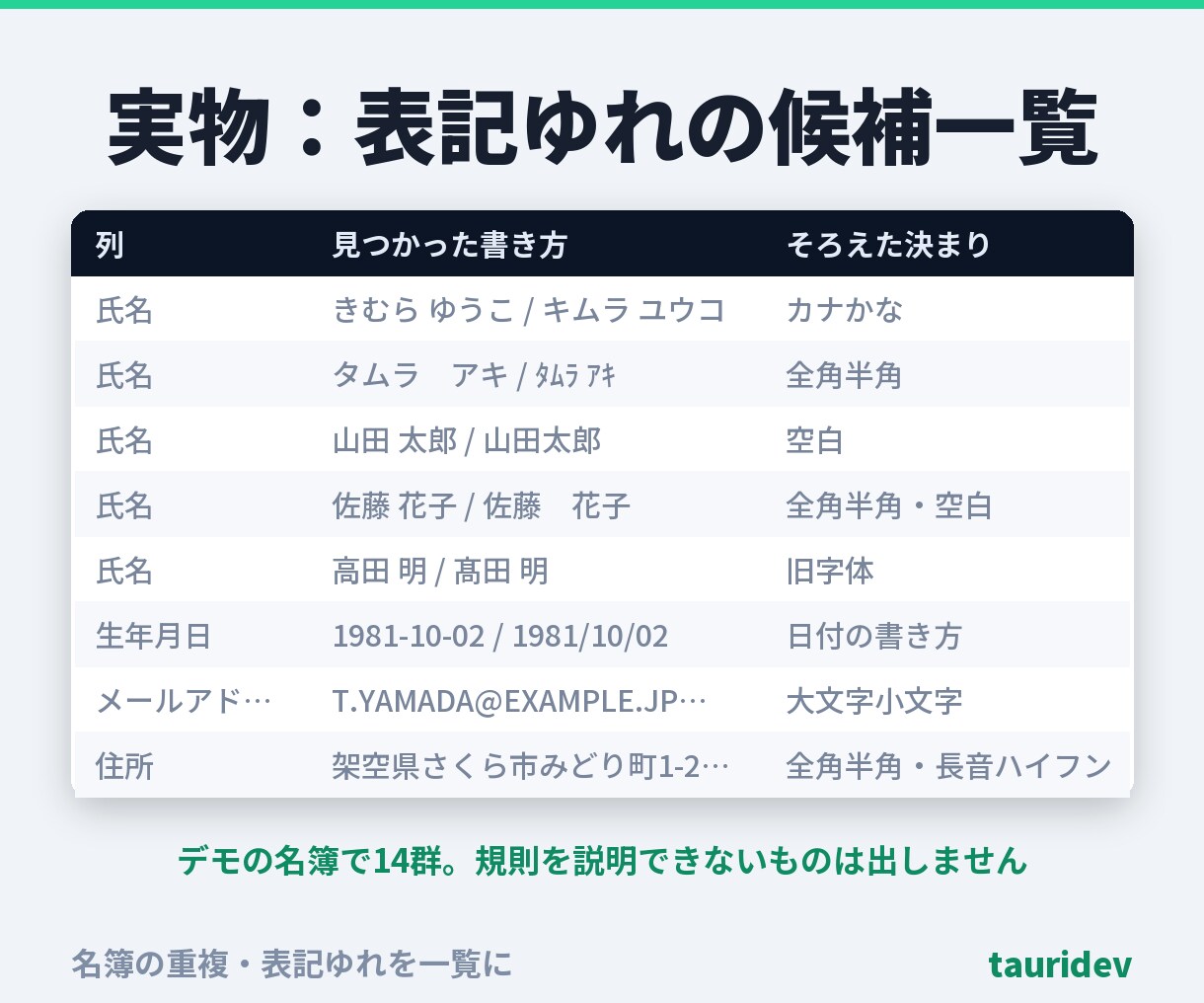 名簿の重複・表記ゆれを一覧にします 同姓同名の別人を混ぜません。候補と根拠を一覧に。総額表示 イメージ6