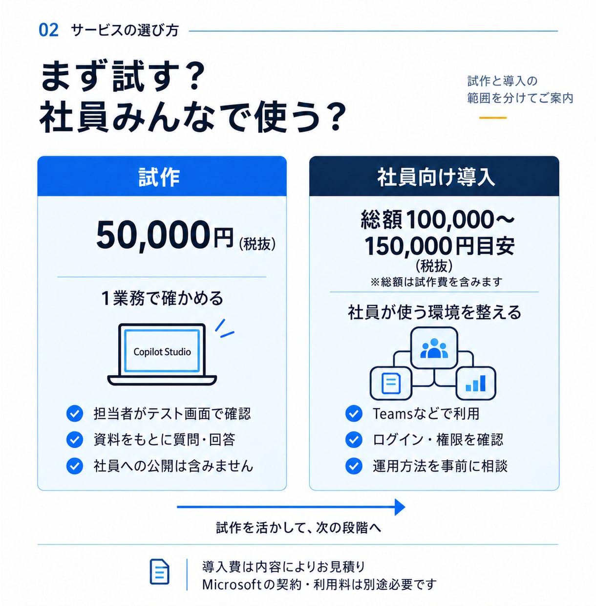 Copilot Studioで社内AIを開発します 5万円で試作｜20問テストから社員向け導入へ イメージ2