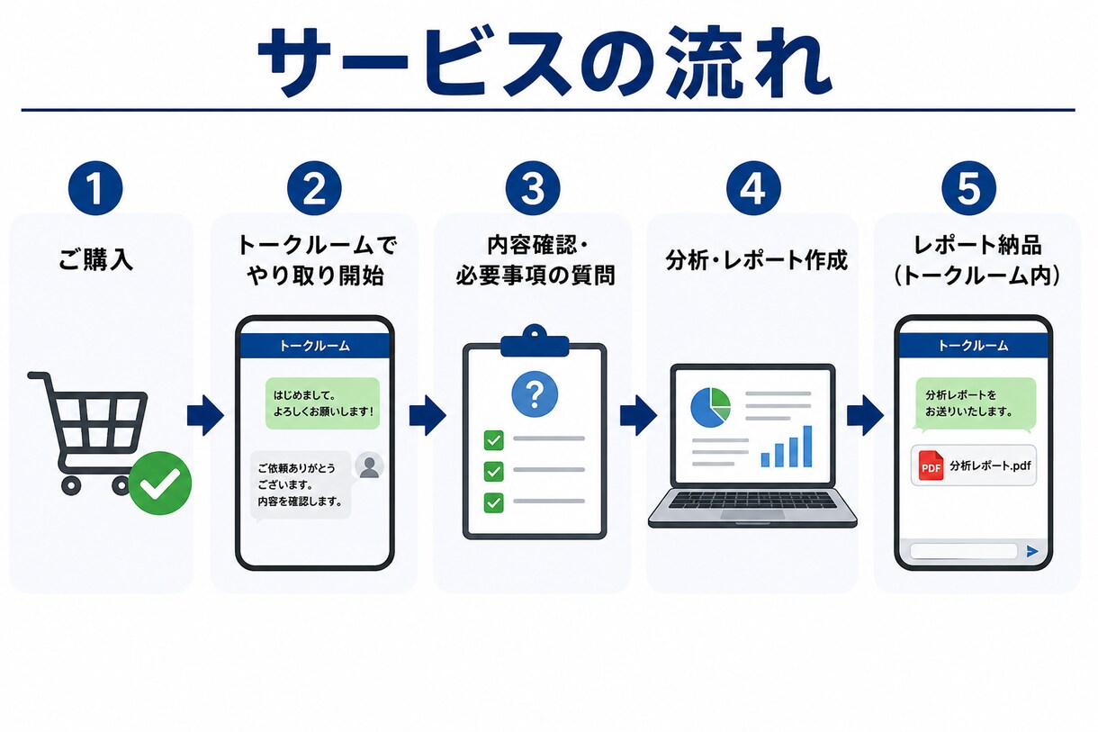 悩みの本質・核心を見極め、解決へ導きます 複数の思考法 × 実務経験 による分析・判断 イメージ2